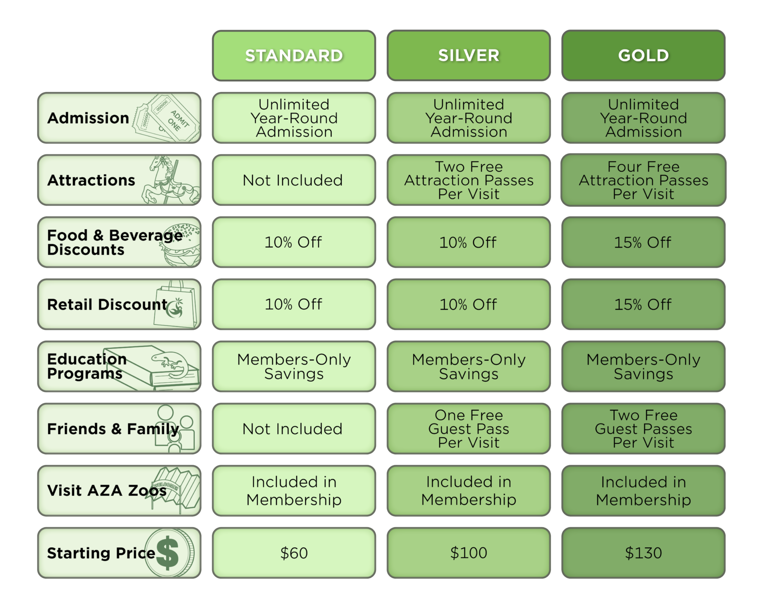 A chart showing the Standard, Silver, and Gold Memberships and their benefits.
